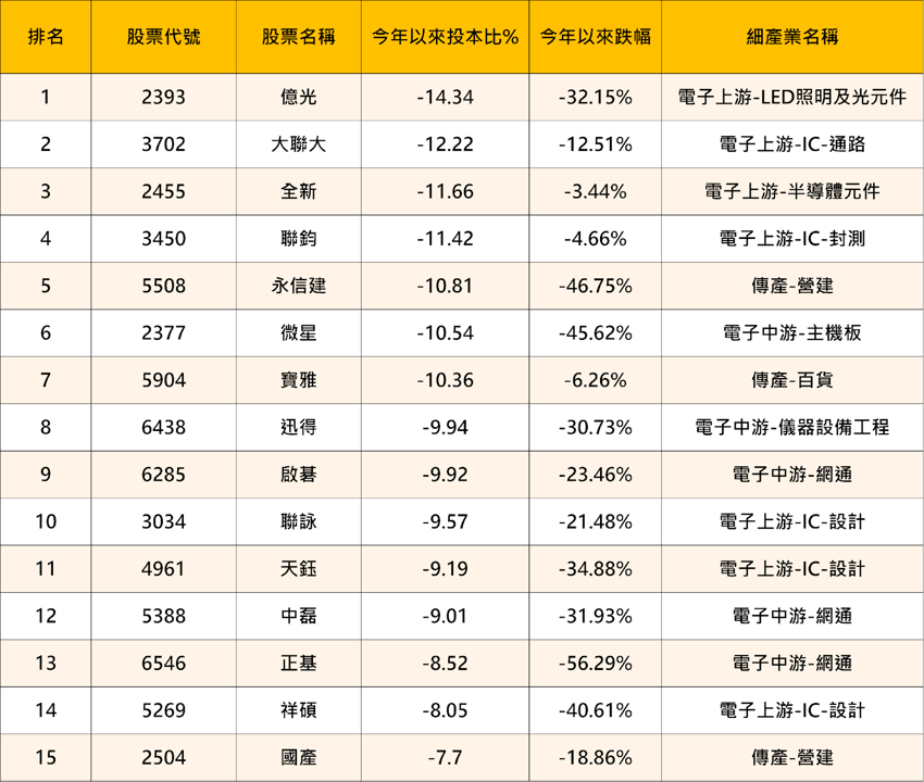 【2025年報】投信出貨102億,「IC股」現黑三兵挫40%