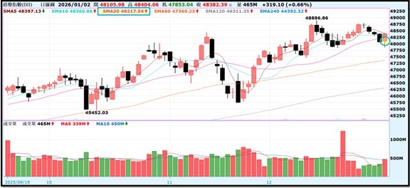 【產業戰報】0104假日不休息隊長當週盤勢解析