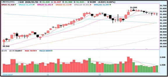 【產業戰報】0104假日不休息隊長當週盤勢解析
