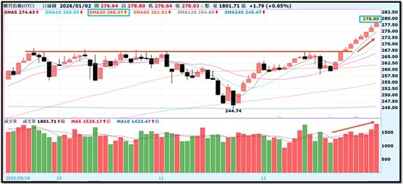 【產業戰報】0104假日不休息隊長當週盤勢解析