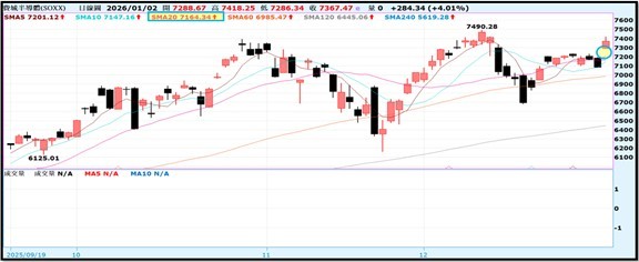 【產業戰報】0104假日不休息隊長當週盤勢解析