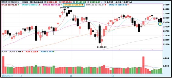 【產業戰報】0104假日不休息隊長當週盤勢解析