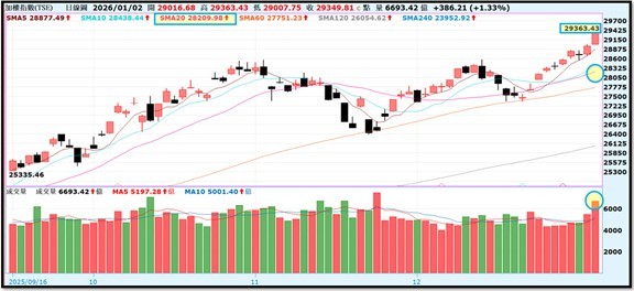 【產業戰報】0104假日不休息隊長當週盤勢解析