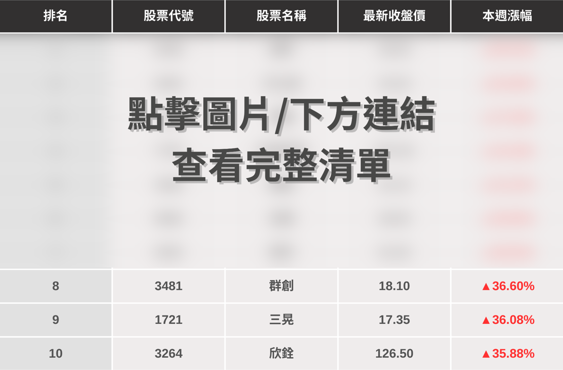 【起漲K線週報】台股突破29000點，「10檔強勢股」搶先看！
