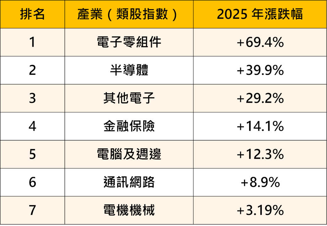 【2025年報】台股TOP7產業、3大發展主軸一次看！