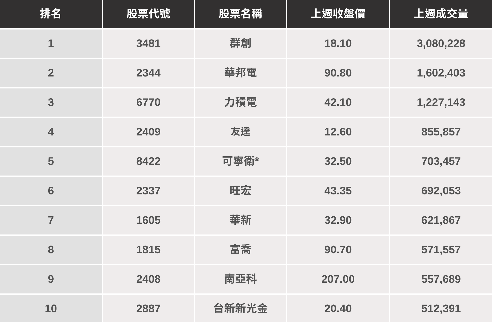 【起漲K線週報】台股突破29000點，「10檔強勢股」搶先看！