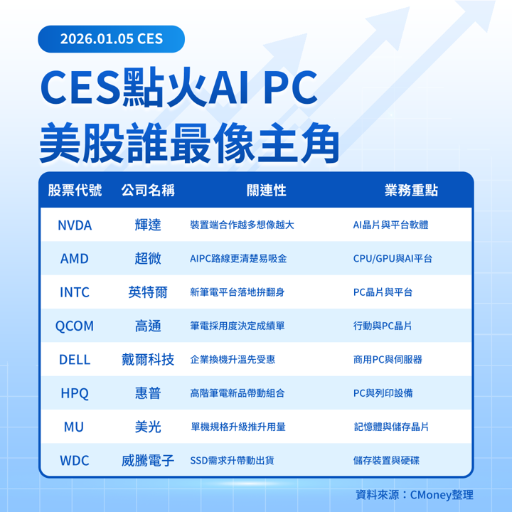 【關鍵趨勢】AI從雲端走到筆電!CES 2026四家晶片廠誰最可能被加碼?