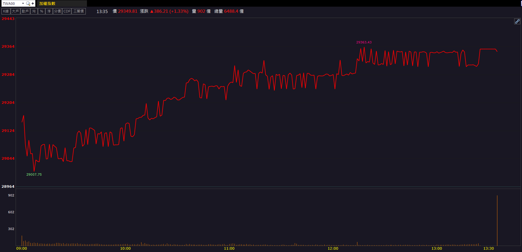 漲價與AI雙題材帶動！日電貿(3090)股價攻上漲停！