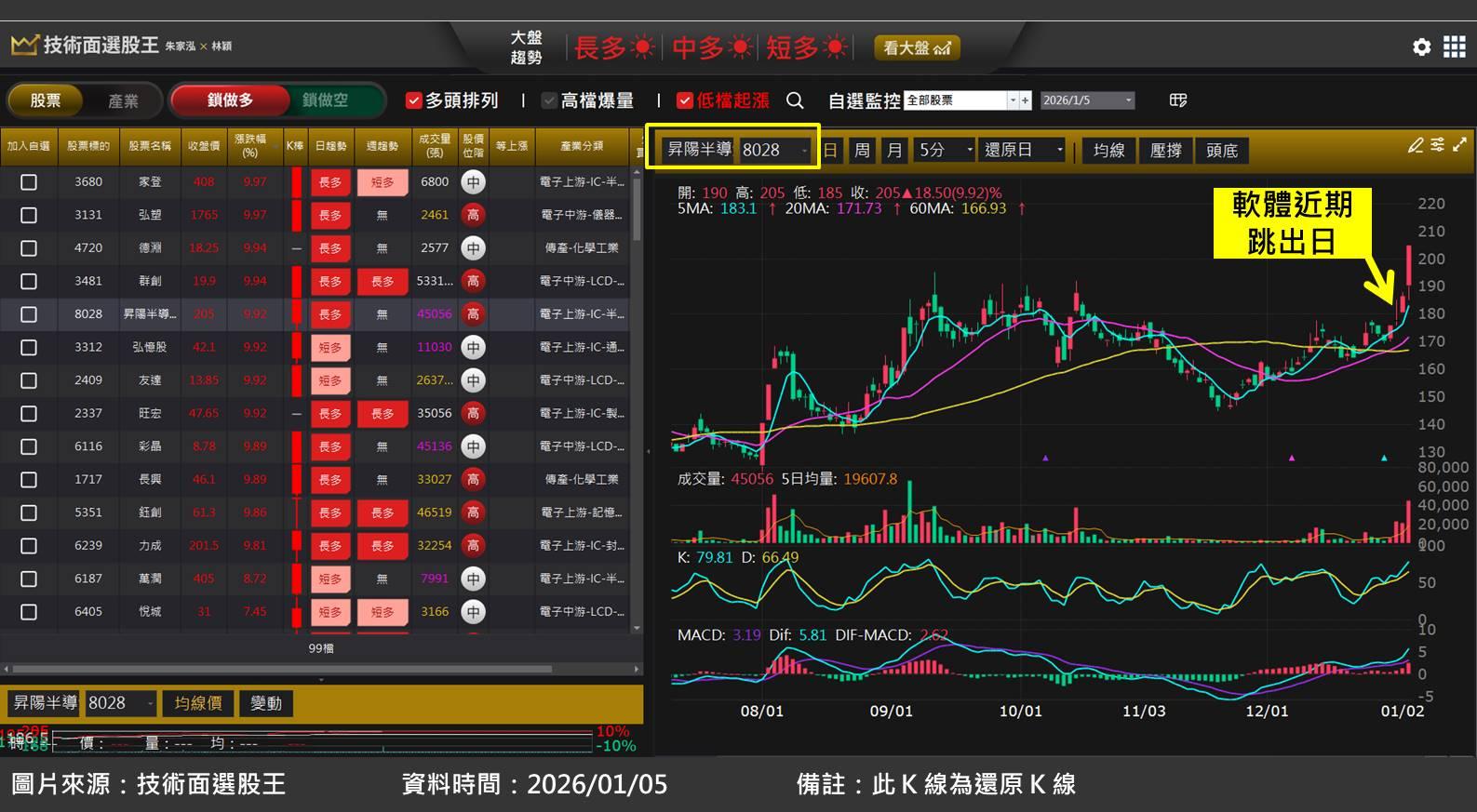 台積電(2330)量產 2 奈米，昇陽半導體(8028)同步大擴廠