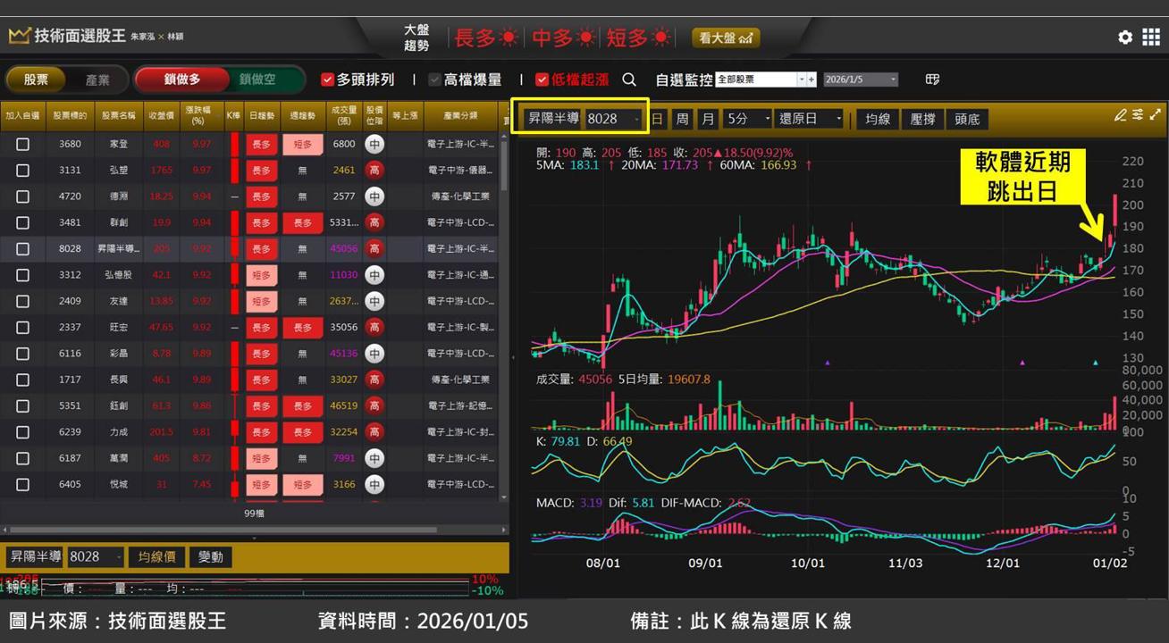 台積電(2330)量產 2 奈米，昇陽半導體(8028)同步大擴廠