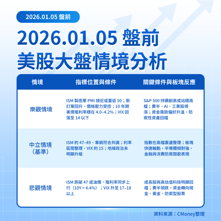 【美股盤前五點】AI熱未退、聚焦ISM與地緣政治(2026.01.05)
