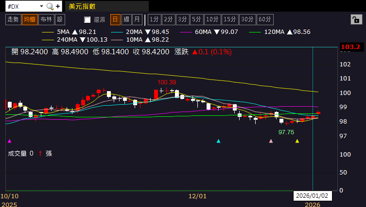 【匯金油整理】保爾森：2026年底通膨可能接近2％