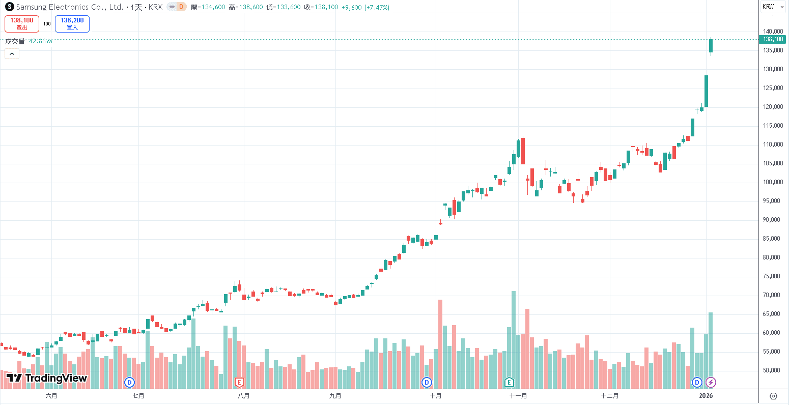 【台股盤後】撐大出小櫃買收黑，加權爆量強闖3萬大關