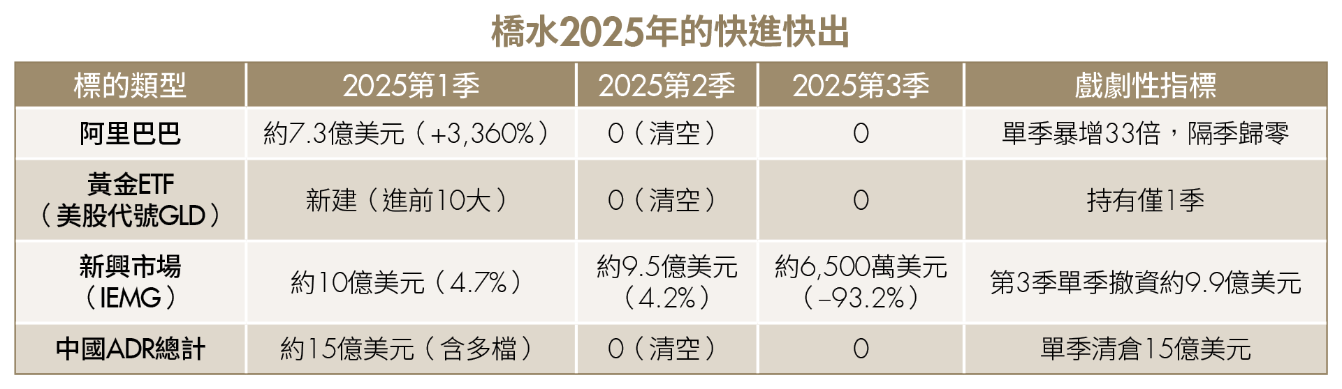 巴菲特囤現金、AI大換血！13F揭示5巨頭佈局 搶先掌握2026獲利關鍵