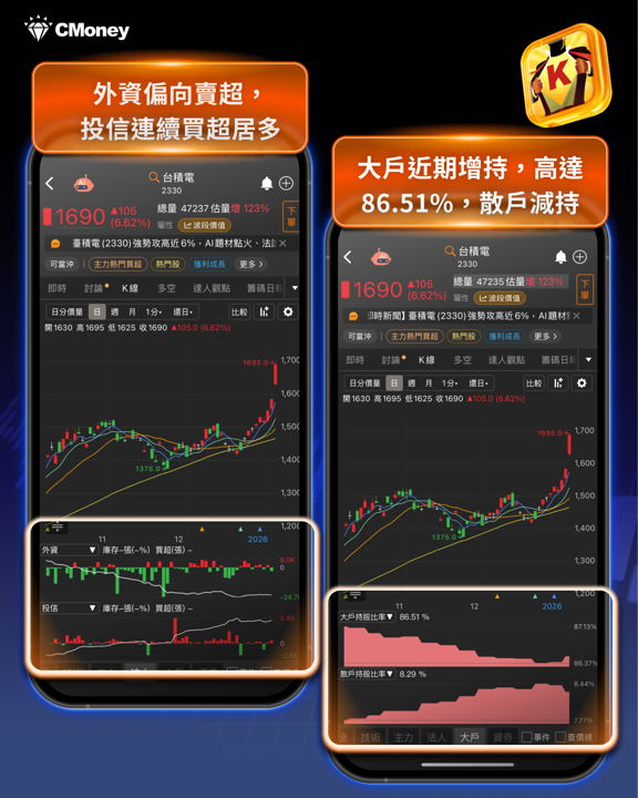 【最新消息】台股靠4關鍵站3萬點，法人急回補190 億！