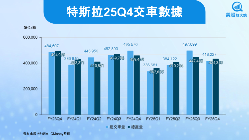 【美股研究報告】特斯拉25Q4交車數據疲弱，股價還有救嗎！