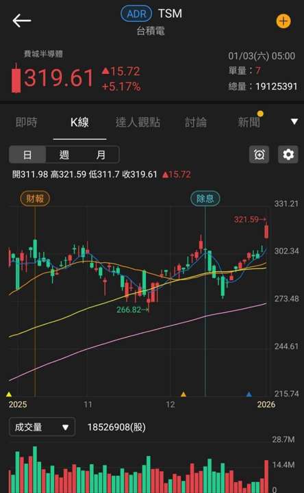 【台股盤後】撐大出小櫃買收黑,加權爆量強闖3萬大關