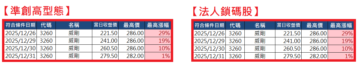 2026.01.05【AI大數據超級Excel表】快篩邏輯驗證 + 案例分享