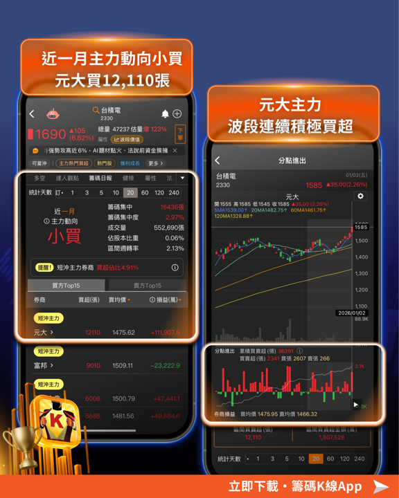【最新消息】台股靠4關鍵站3萬點，法人急回補190 億！
