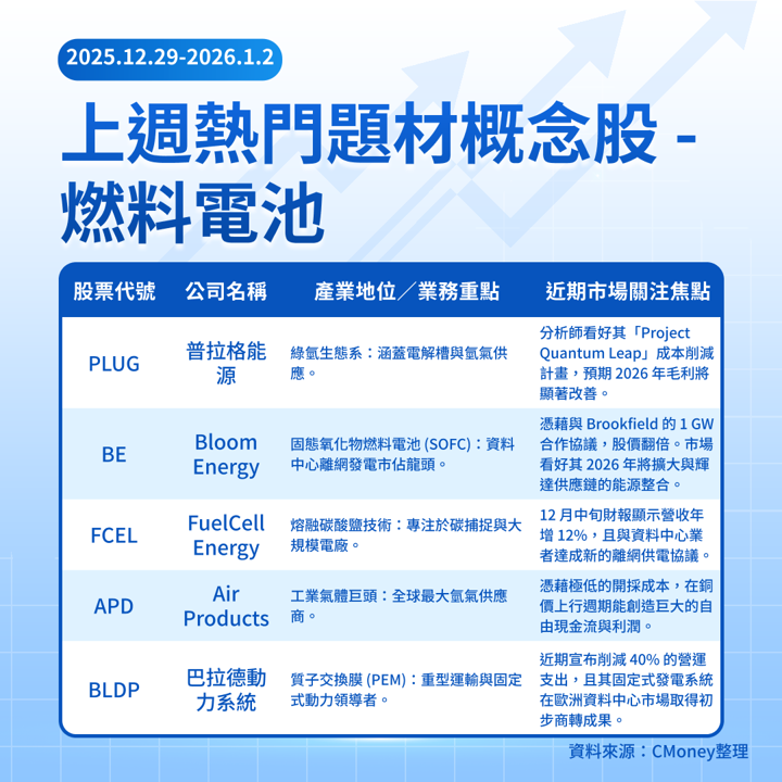【關鍵趨勢】AI 電力缺口依舊！核能緩不濟急，燃料電池補位將強勢崛起？