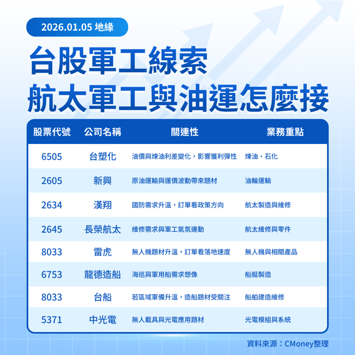 【美股焦點】委內瑞拉突襲,油價沒噴?國防股接棒?