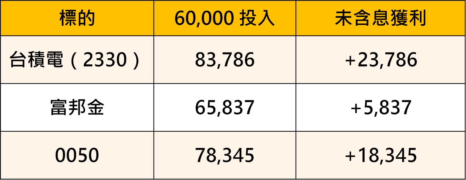 【新手必看】打造24.2％報酬不是夢！只需每月定期定額「它」