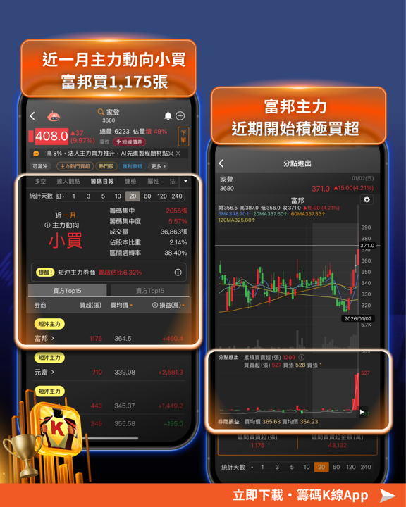 【最新消息】台股靠4關鍵站3萬點，法人急回補190 億！