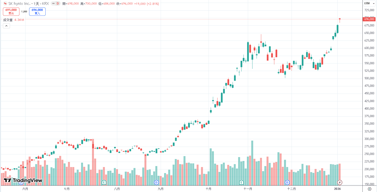 【台股盤後】撐大出小櫃買收黑，加權爆量強闖3萬大關