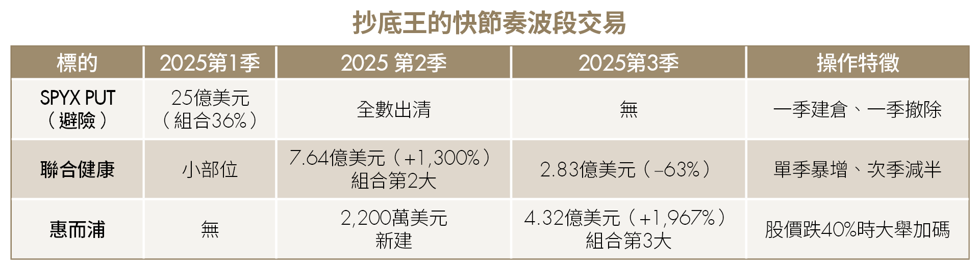 巴菲特囤現金、AI大換血！13F揭示5巨頭佈局 搶先掌握2026獲利關鍵
