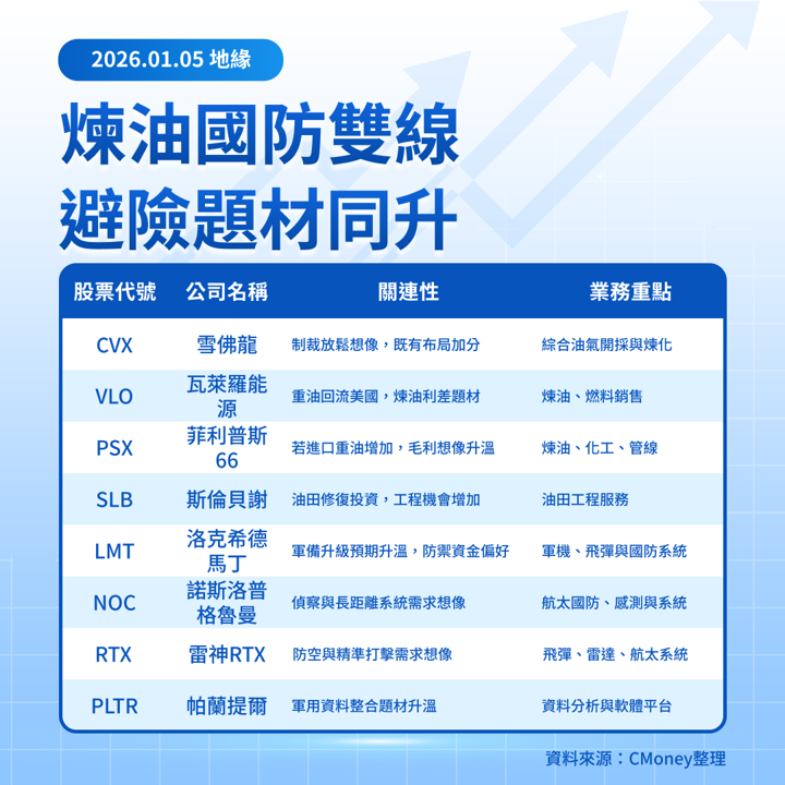 【美股焦點】委內瑞拉突襲,油價沒噴?國防股接棒?