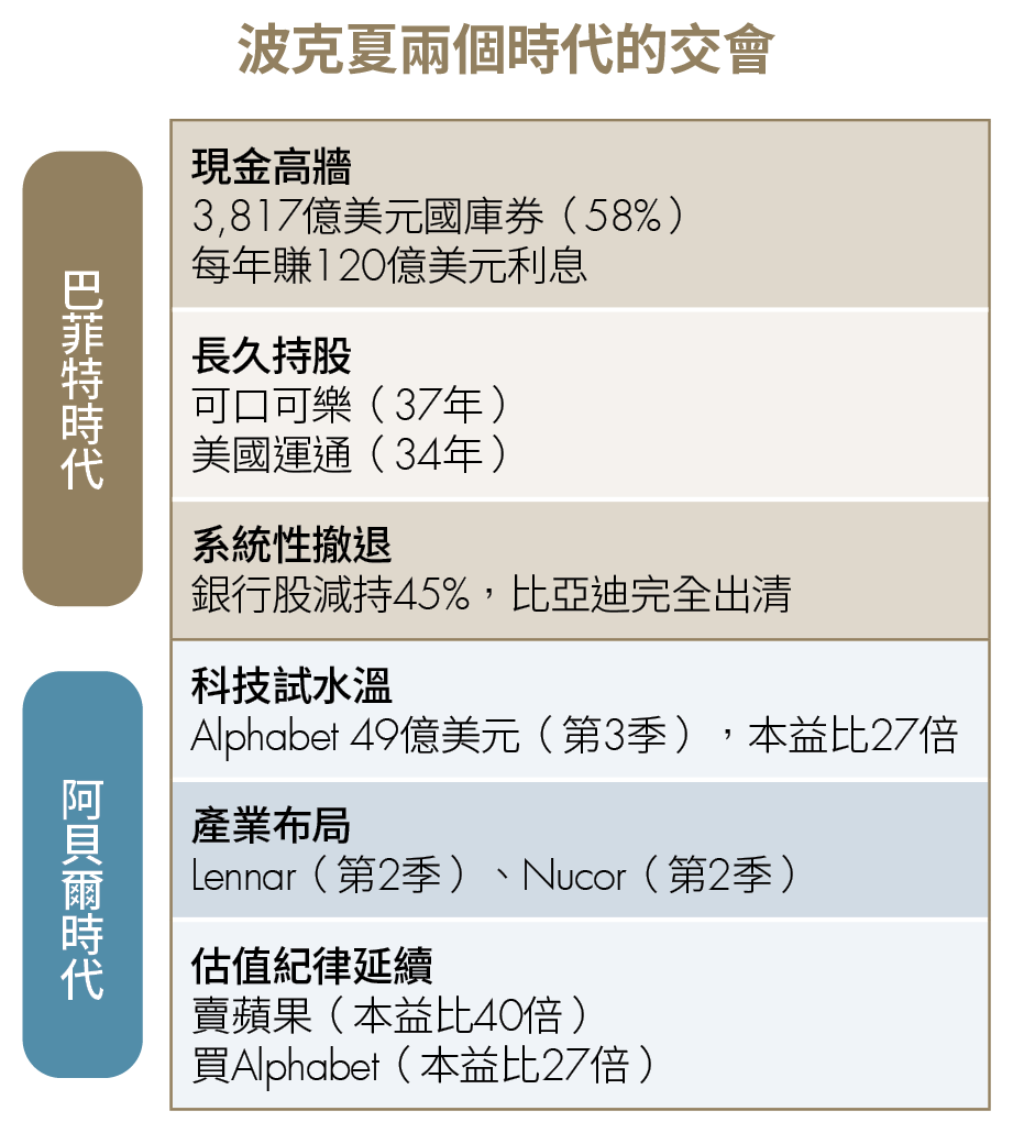 巴菲特 持 股 13f (99) 사진