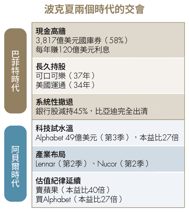 巴菲特囤現金、AI大換血！13F揭示5巨頭佈局 搶先掌握2026獲利關鍵