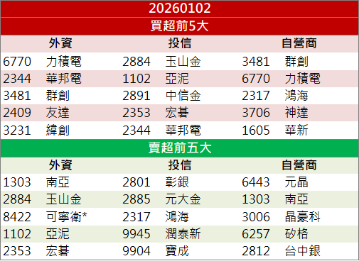 漲價與AI雙題材帶動！日電貿(3090)股價攻上漲停！