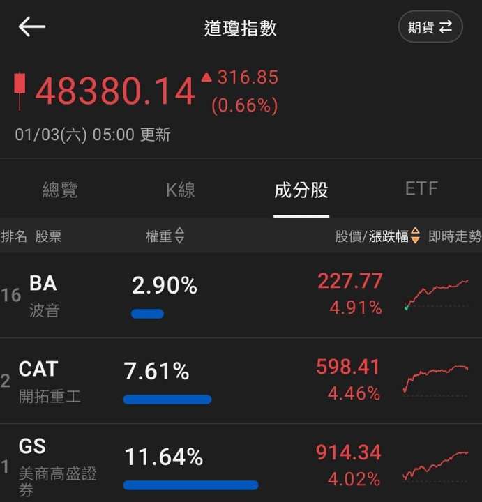 【匯金油整理】保爾森:2026年底通膨可能接近2%