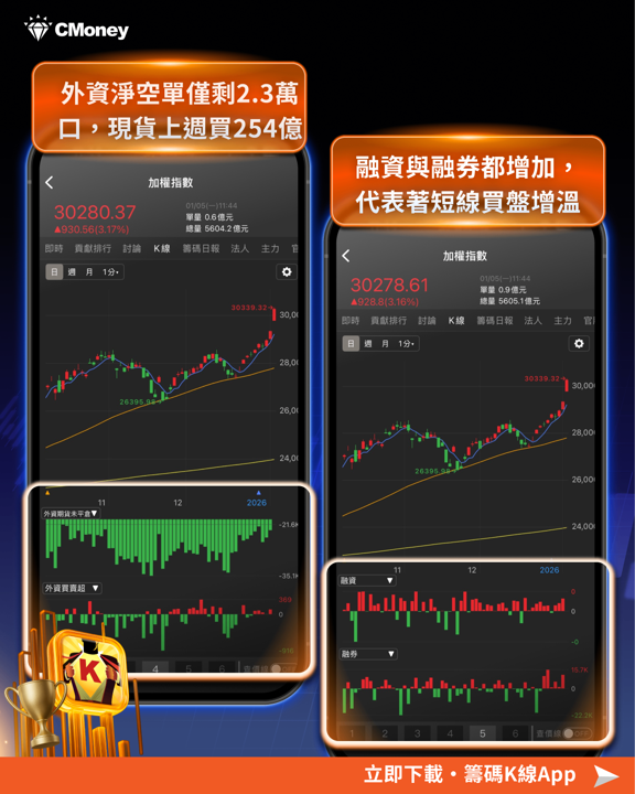 【最新消息】台股靠4關鍵站3萬點，法人急回補190 億！