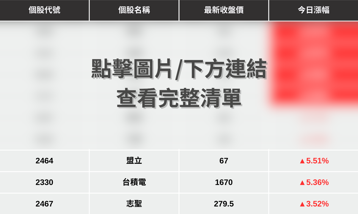 【最新消息】台積電再創歷史新高，「9檔概念股」強勢上攻！