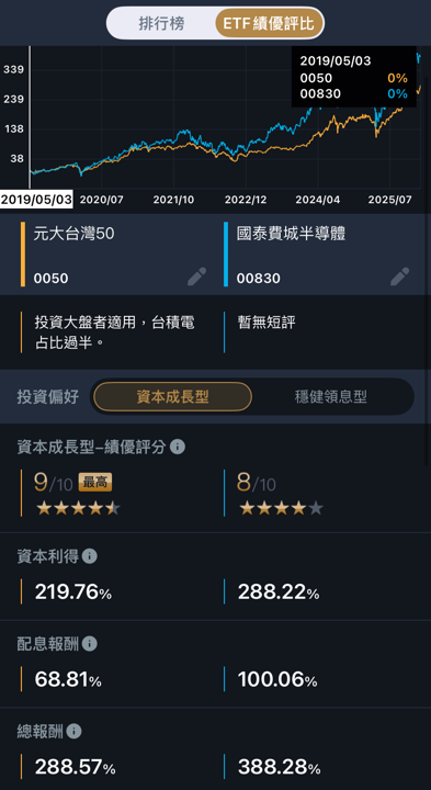 00830殖利率居然15％！海外型ETF配息有稅率優勢？
