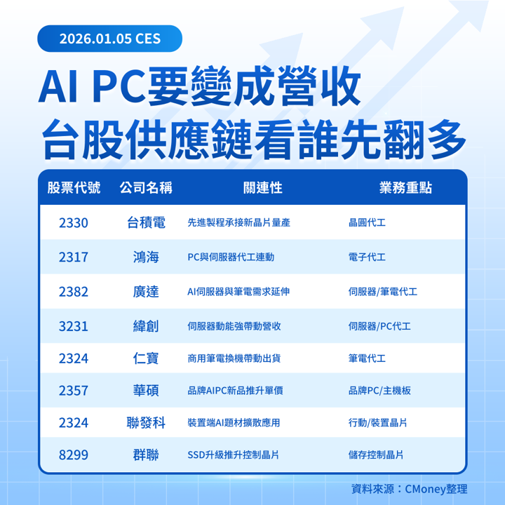 【關鍵趨勢】AI從雲端走到筆電!CES 2026四家晶片廠誰最可能被加碼?