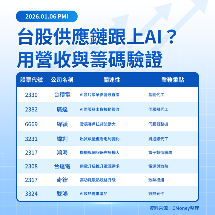 【美股焦點】製造業PMI創14月低點,資金為何只抱AI?