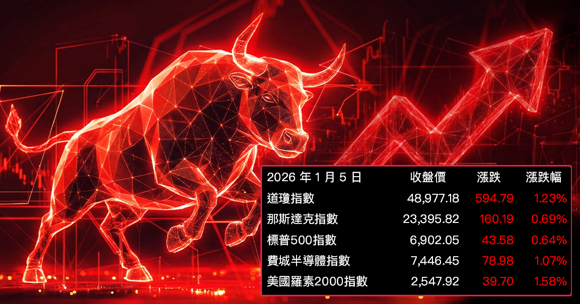 【美股盤勢】ISM數據與能源題材提振，美股收高(2026.01.06)