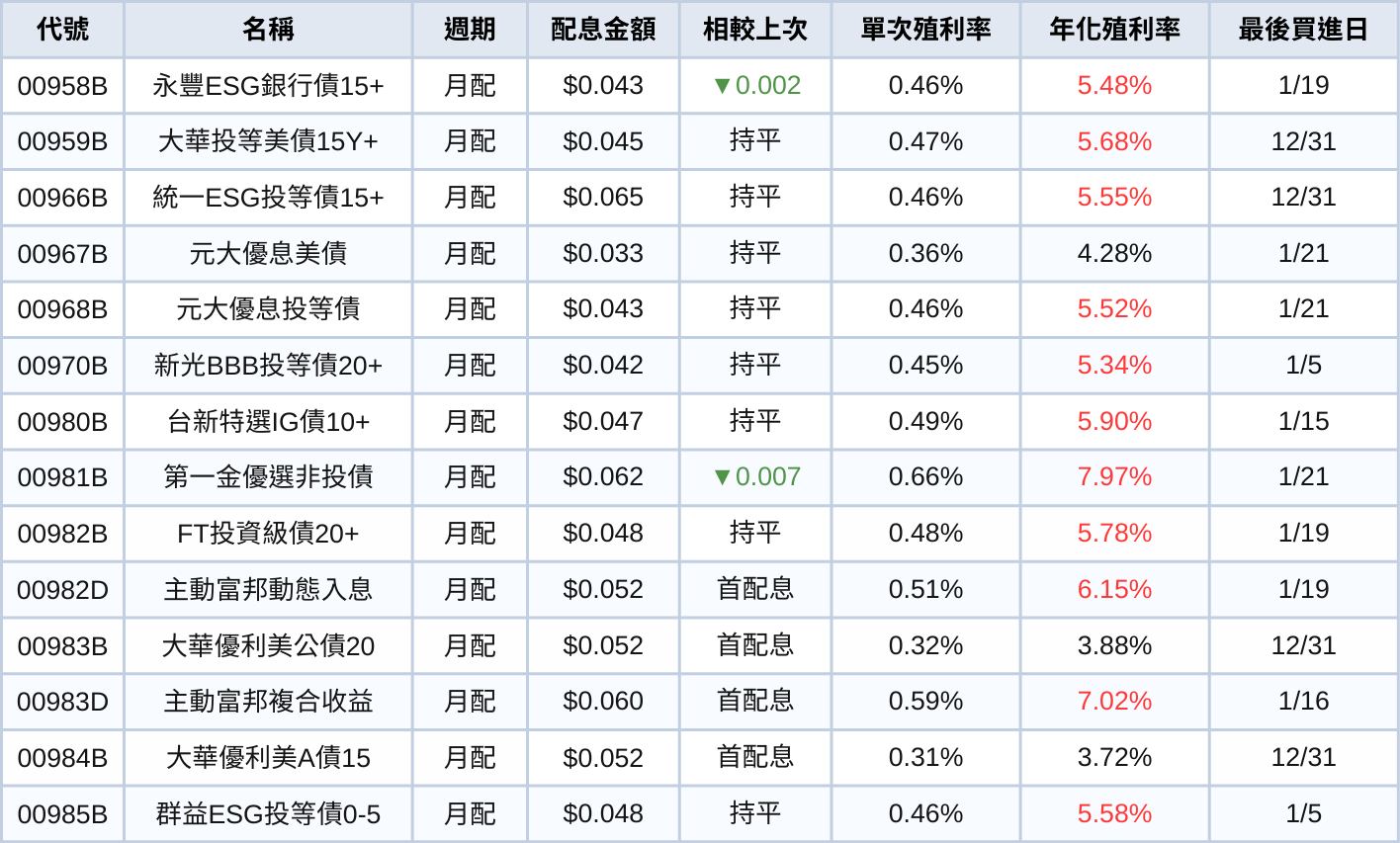 台股ETF、債券ETF 1月完整配息一次看 | 00830一張配9,000元！