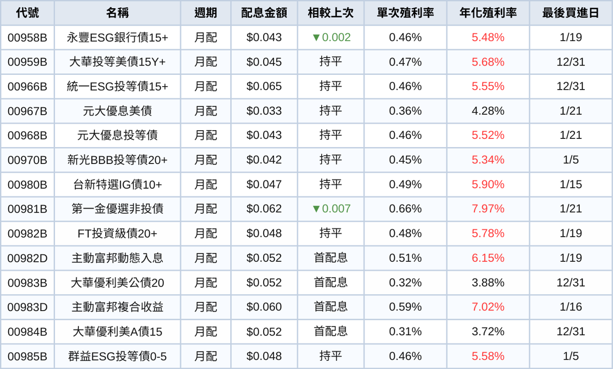 台股ETF、債券ETF 1月完整配息一次看 | 00830一張配9,000元!