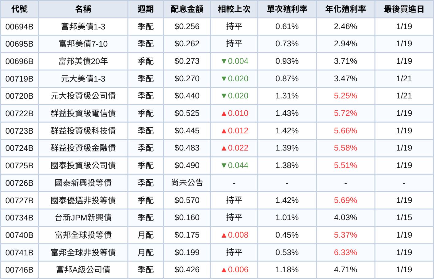 台股ETF、債券ETF 1月完整配息一次看 | 00830一張配9,000元！