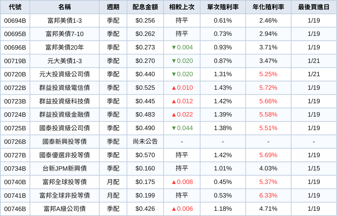 台股ETF、債券ETF 1月完整配息一次看 | 00830一張配9,000元!