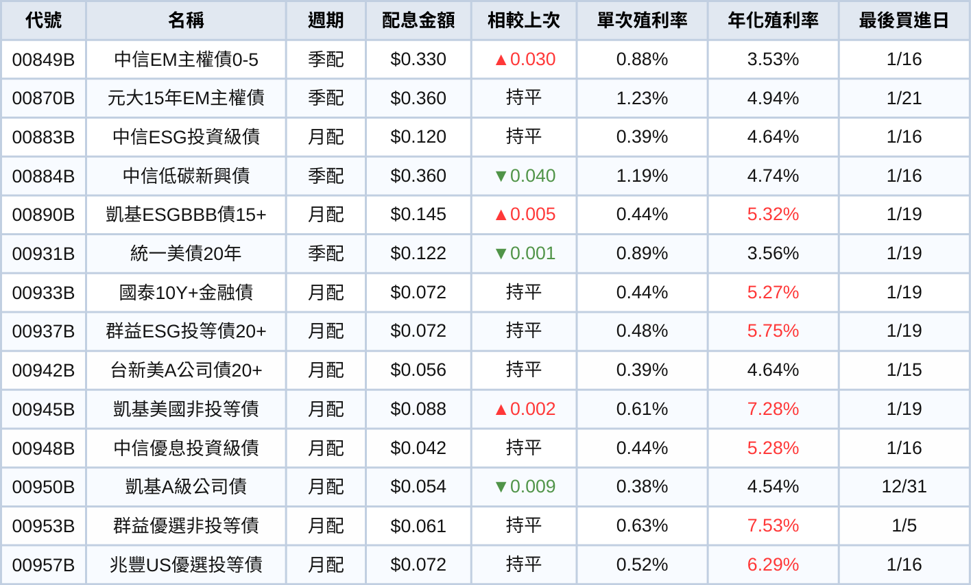 台股ETF、債券ETF 1月完整配息一次看 | 00830一張配9,000元！