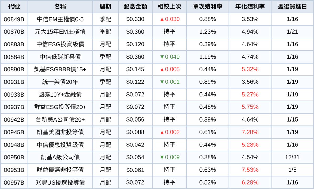 台股ETF、債券ETF 1月完整配息一次看 | 00830一張配9,000元!
