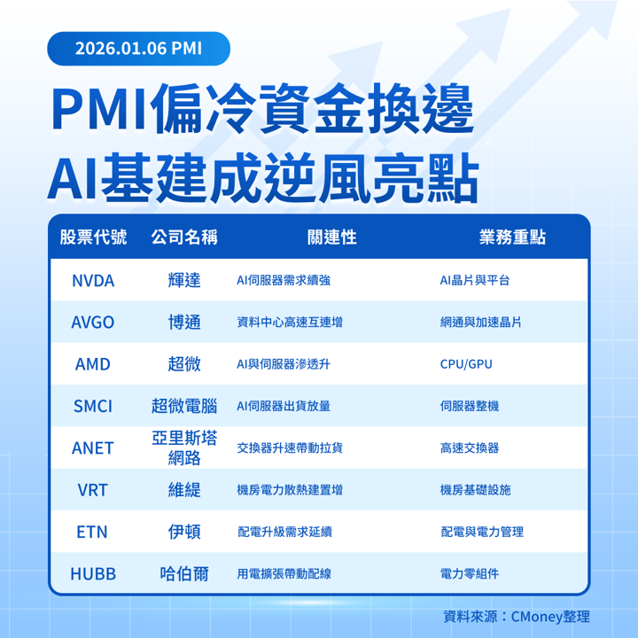 【美股焦點】製造業PMI創14月低點,資金為何只抱AI?