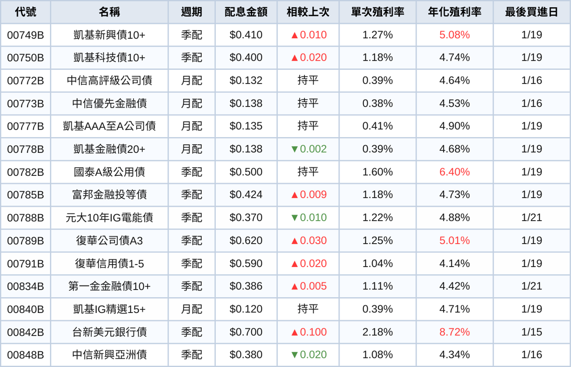 台股ETF、債券ETF 1月完整配息一次看 | 00830一張配9,000元!