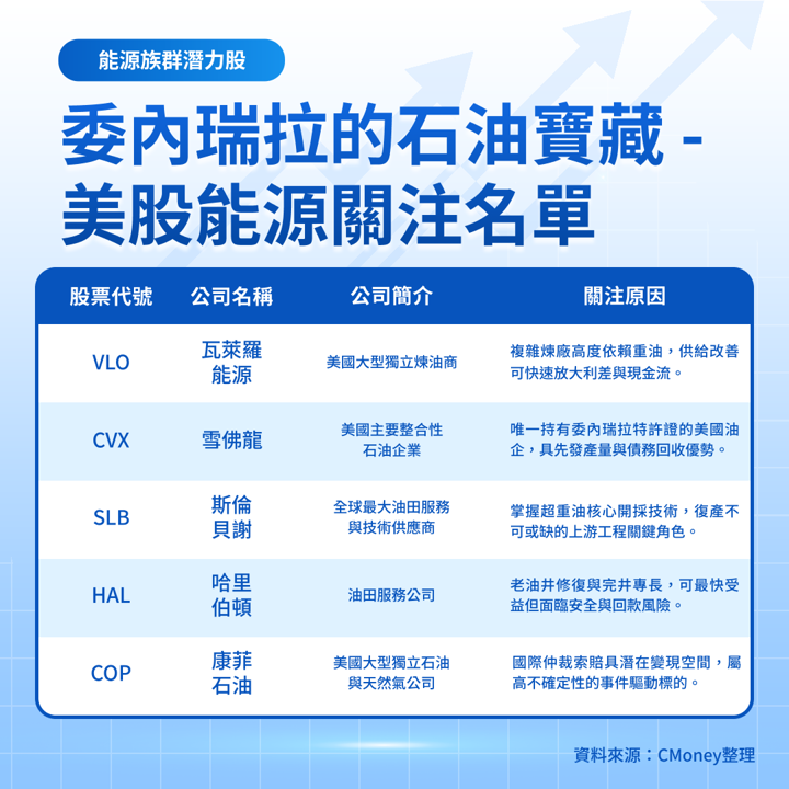 【關鍵趨勢】委內瑞拉變天,能源類股中誰能獲得重建商機?