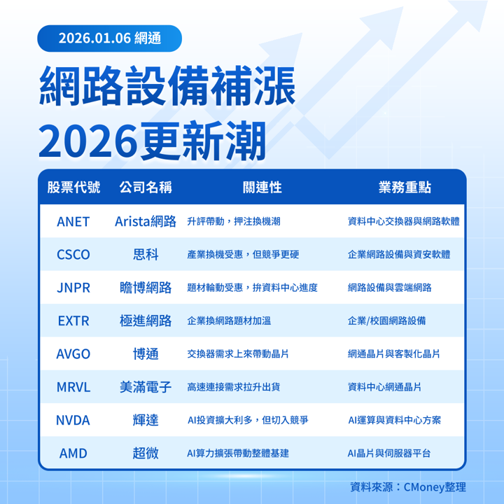 【美股焦點】ANET被升評大漲，2026網路更新潮怎麼賺？